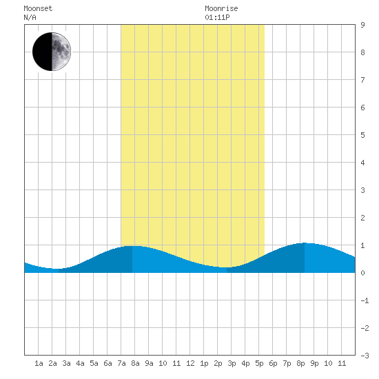 Tocoi tide chart for Wednesday, November 30, 2022