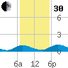 Tocoi tide chart for Wednesday, November 30, 2022