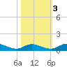 Tocoi tide chart for Thursday, November 3, 2022