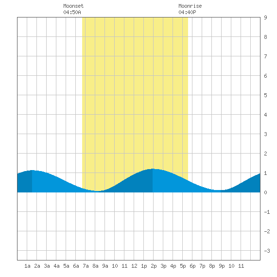 Tocoi tide chart for Sunday, November 6, 2022