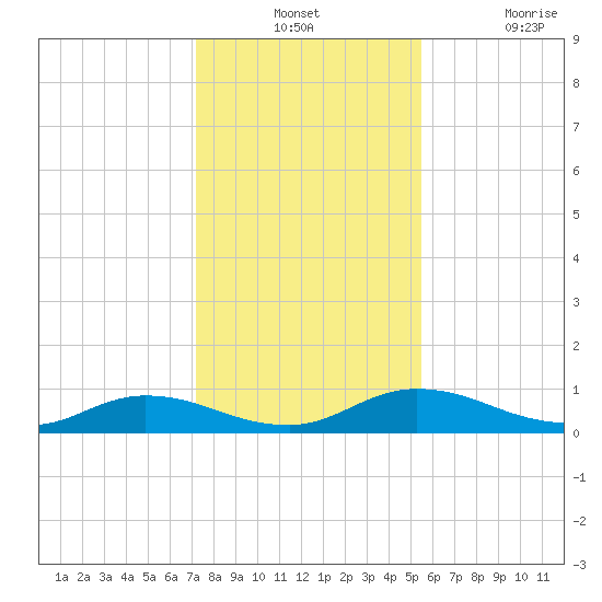 Tocoi tide chart for Monday, December 12, 2022