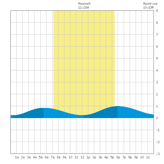 Tocoi tide chart for Tuesday, December 13, 2022