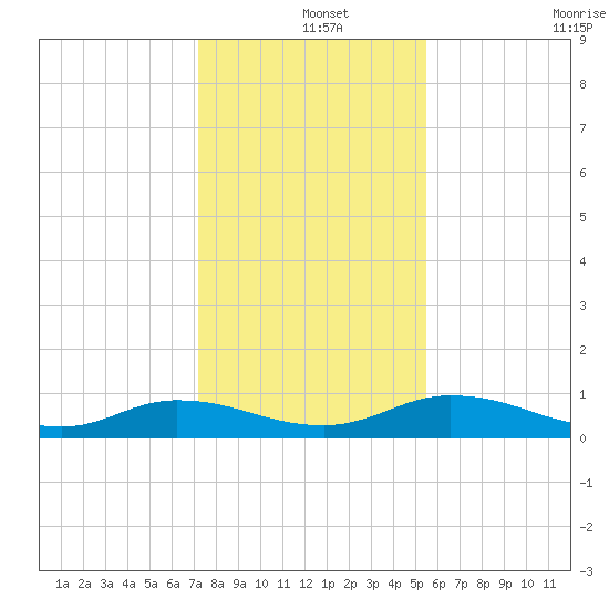 Tocoi tide chart for Wednesday, December 14, 2022