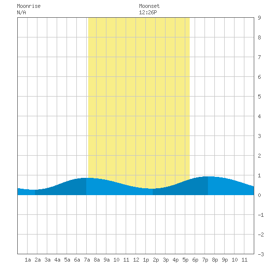 Tocoi tide chart for Thursday, December 15, 2022
