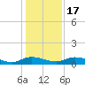 Tocoi tide chart for Saturday, December 17, 2022