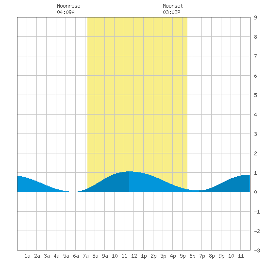 Tocoi tide chart for Tuesday, December 20, 2022
