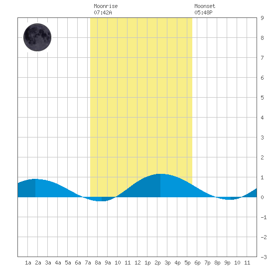 Tocoi tide chart for Friday, December 23, 2022