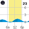 Tocoi tide chart for Friday, December 23, 2022