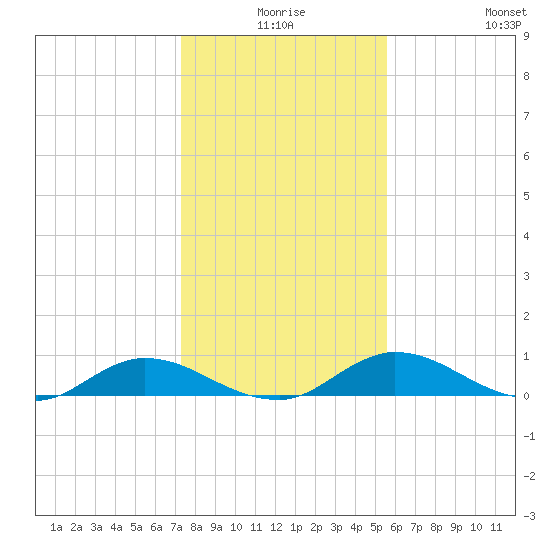 Tocoi tide chart for Tuesday, December 27, 2022