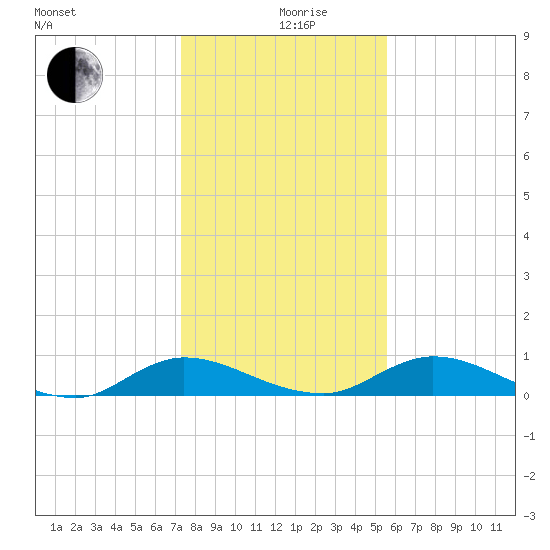 Tocoi tide chart for Thursday, December 29, 2022
