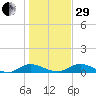 Tocoi tide chart for Thursday, December 29, 2022