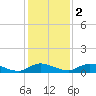 Tocoi tide chart for Friday, December 2, 2022