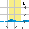 Tocoi tide chart for Saturday, December 31, 2022