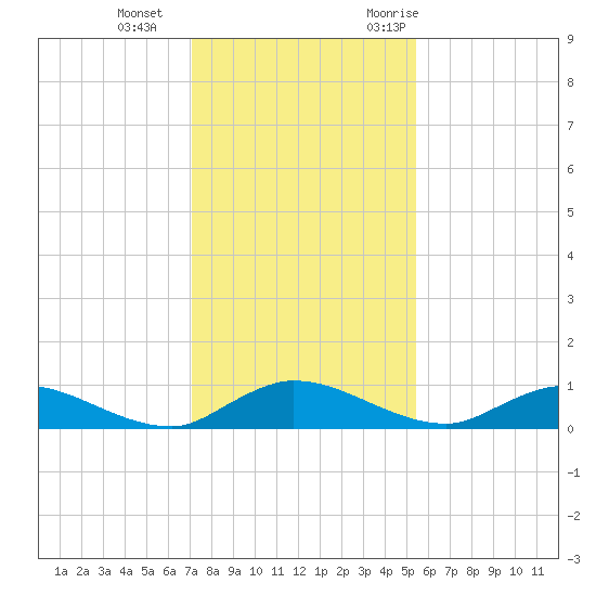 Tocoi tide chart for Sunday, December 4, 2022
