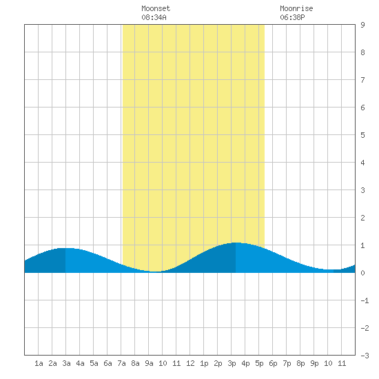 Tocoi tide chart for Friday, December 9, 2022