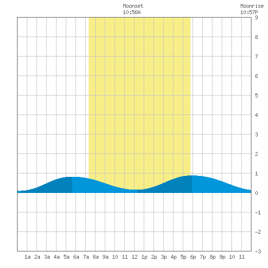 Tocoi tide chart for Thursday, January 12, 2023