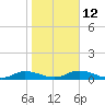 Tocoi tide chart for Thursday, January 12, 2023