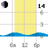 Tocoi tide chart for Saturday, January 14, 2023