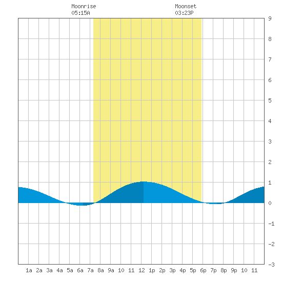 Tocoi tide chart for Thursday, January 19, 2023