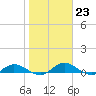 Tocoi tide chart for Monday, January 23, 2023
