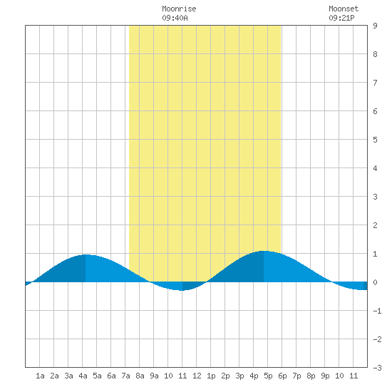 Tocoi tide chart for Tuesday, January 24, 2023