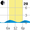 Tocoi tide chart for Saturday, January 28, 2023