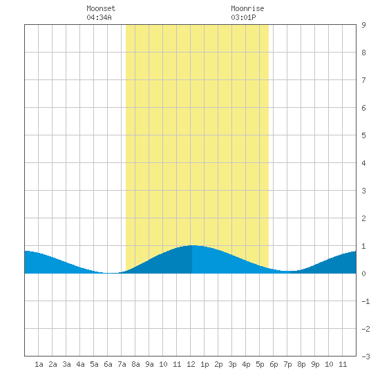 Tocoi tide chart for Tuesday, January 3, 2023
