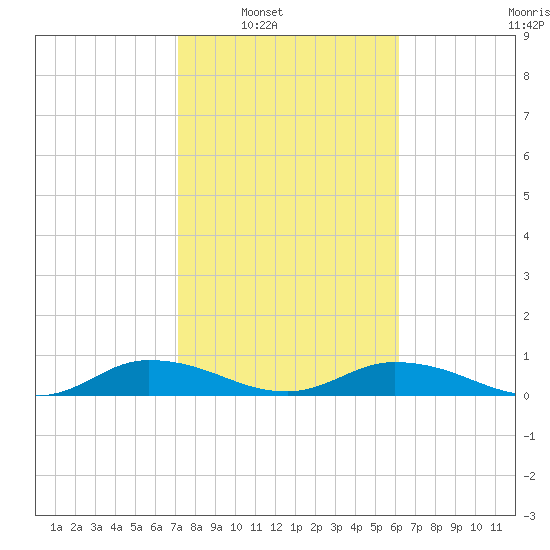 Tocoi tide chart for Saturday, February 11, 2023