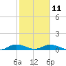 Tocoi tide chart for Saturday, February 11, 2023