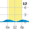 Tocoi tide chart for Sunday, February 12, 2023