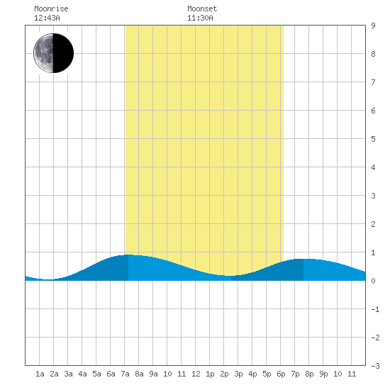 Tocoi tide chart for Monday, February 13, 2023