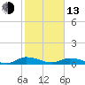 Tocoi tide chart for Monday, February 13, 2023