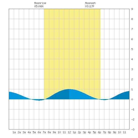 Tocoi tide chart for Friday, February 17, 2023