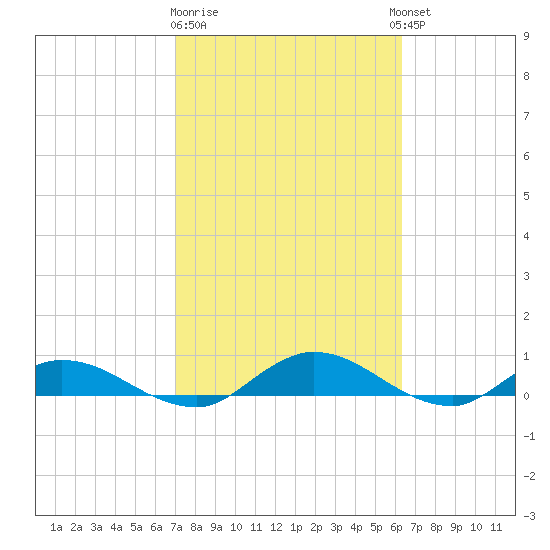 Tocoi tide chart for Sunday, February 19, 2023