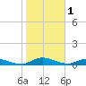 Tocoi tide chart for Wednesday, February 1, 2023