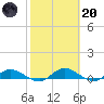 Tocoi tide chart for Monday, February 20, 2023