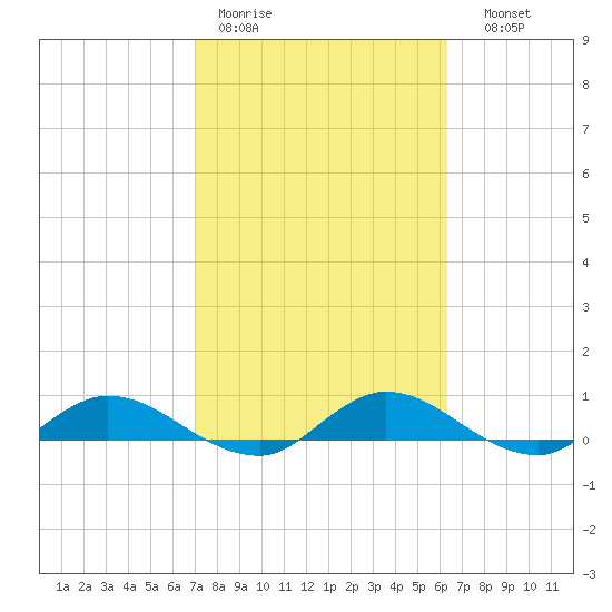 Tocoi tide chart for Tuesday, February 21, 2023