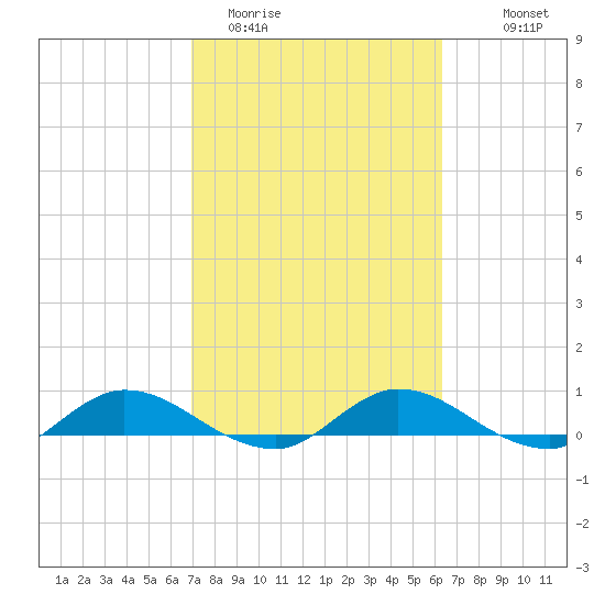 Tocoi tide chart for Wednesday, February 22, 2023