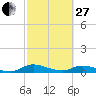 Tocoi tide chart for Monday, February 27, 2023
