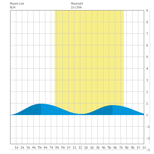 Tocoi tide chart for Sunday, March 12, 2023