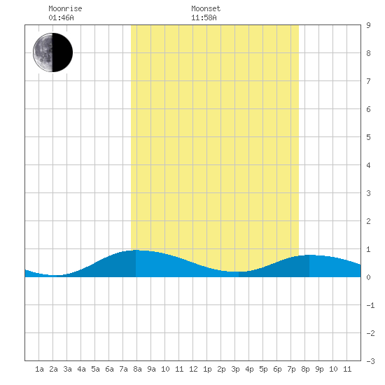 Tocoi tide chart for Tuesday, March 14, 2023