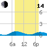 Tocoi tide chart for Tuesday, March 14, 2023