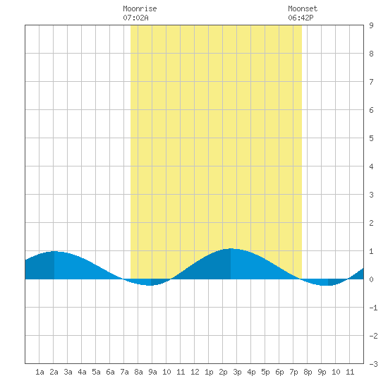 Tocoi tide chart for Monday, March 20, 2023