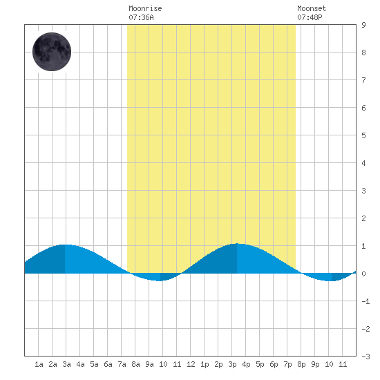 Tocoi tide chart for Tuesday, March 21, 2023