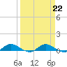Tocoi tide chart for Wednesday, March 22, 2023