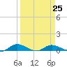 Tocoi tide chart for Saturday, March 25, 2023