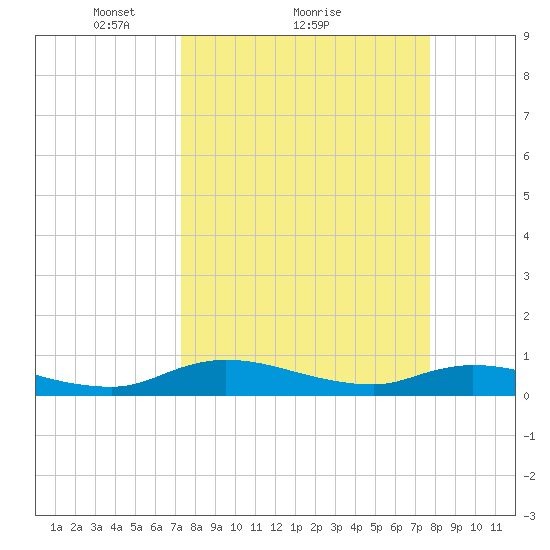 Tocoi tide chart for Wednesday, March 29, 2023