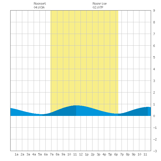 Tocoi tide chart for Thursday, March 2, 2023