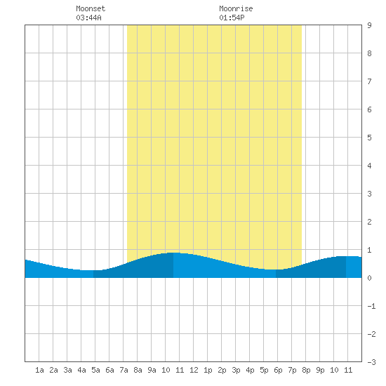 Tocoi tide chart for Thursday, March 30, 2023
