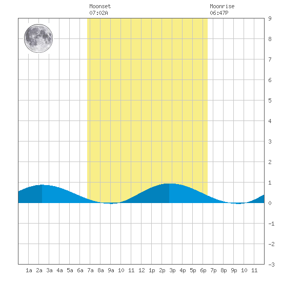 Tocoi tide chart for Tuesday, March 7, 2023